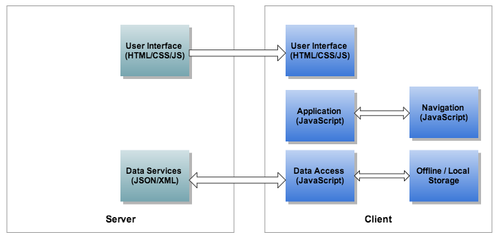 single-page-web-application-architecture-solo-para-adultos-en-galicia